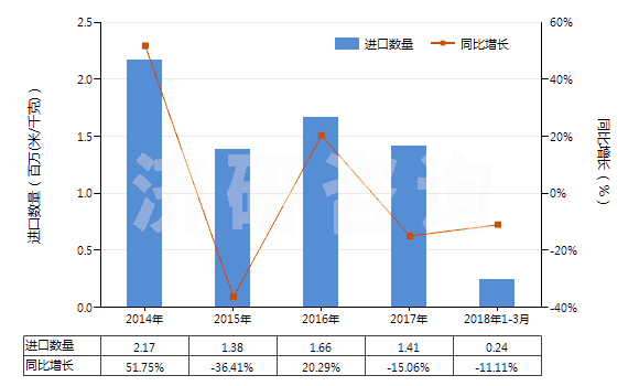 2014-2018年3月中國色織的純?nèi)死w短纖布(純?nèi)死w布指按重量計人造纖維短纖含量在85%及以上)(HS55161300)進口量及增速統(tǒng)計